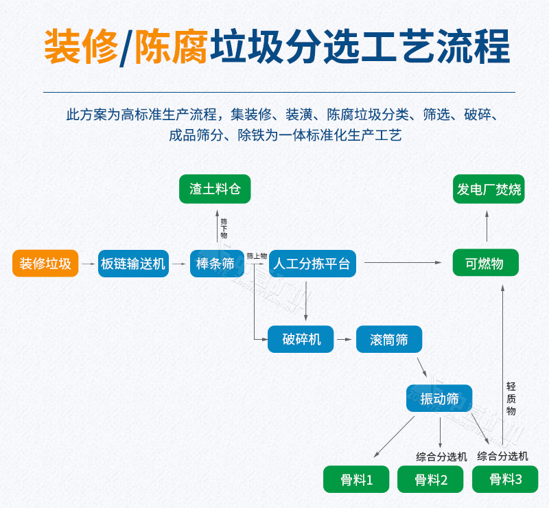 建筑装修垃圾分拣生产线工艺流程