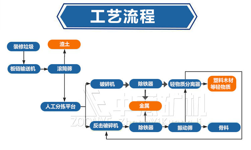 无害化处置全套设备处理工艺流程