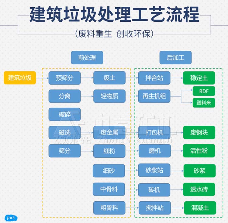固废垃圾处理工艺流程