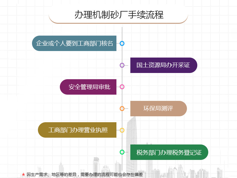 机制砂破碎生产线再生利用
